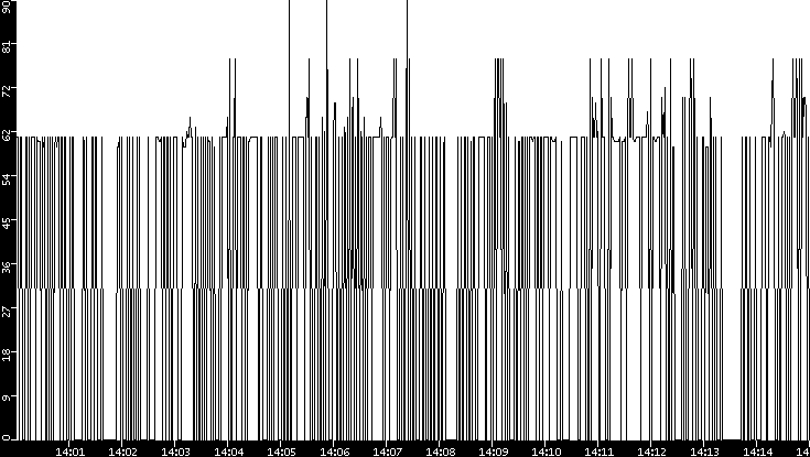 Average Packet Size vs. Time