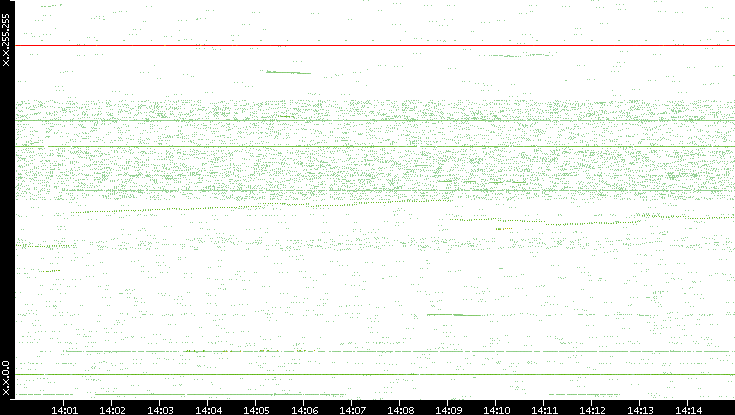 Dest. IP vs. Time