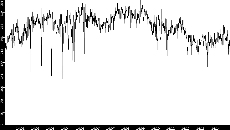 Throughput vs. Time