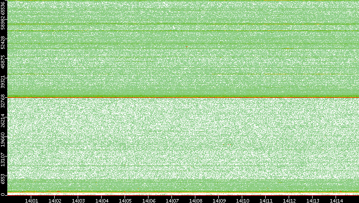 Src. Port vs. Time