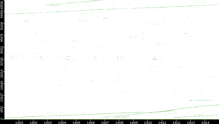 Dest. Port vs. Time