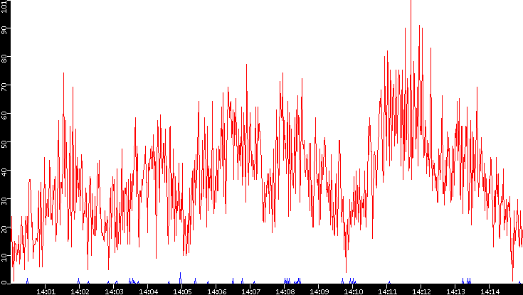 Nb. of Packets vs. Time