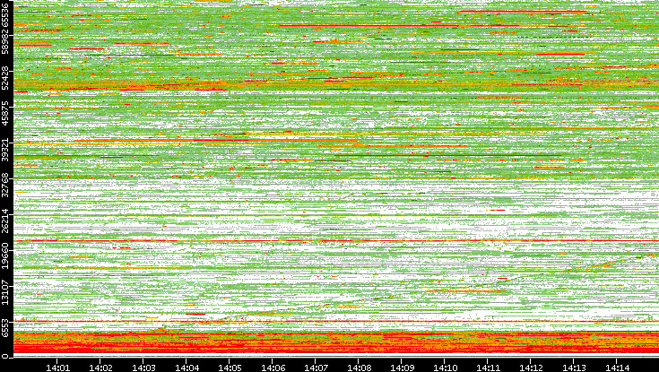 Dest. Port vs. Time