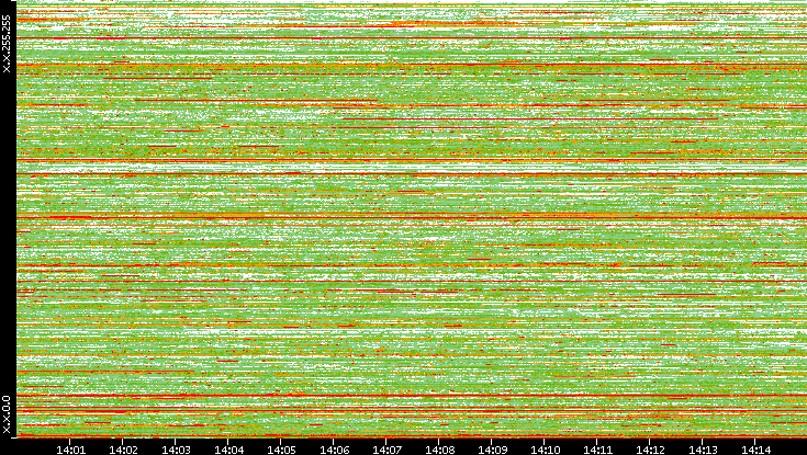 Src. IP vs. Time