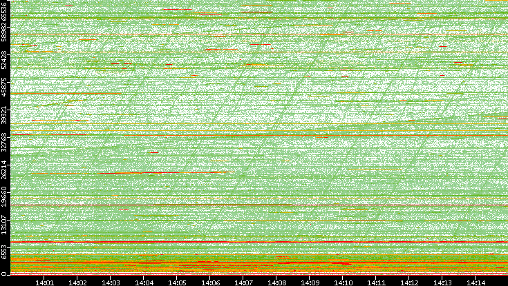 Dest. Port vs. Time