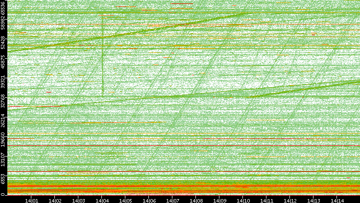 Src. Port vs. Time