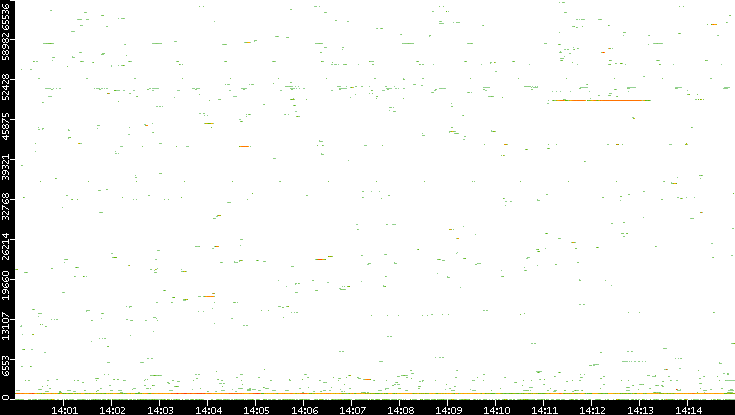 Dest. Port vs. Time