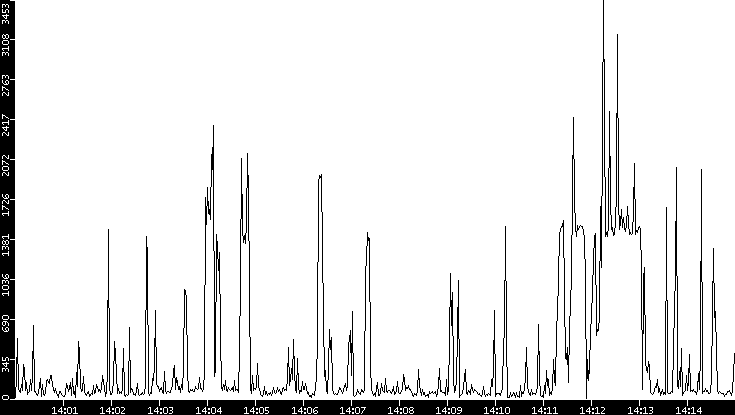 Throughput vs. Time