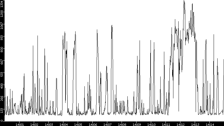 Average Packet Size vs. Time