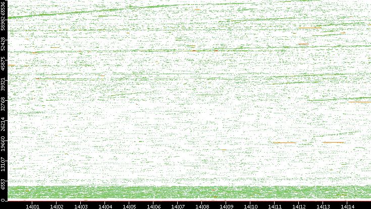 Src. Port vs. Time