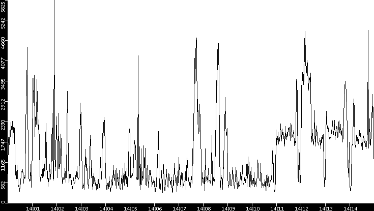 Throughput vs. Time