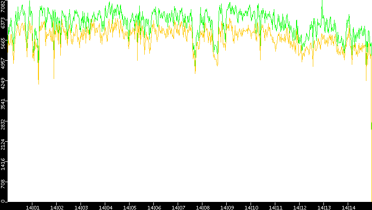 Entropy of Port vs. Time