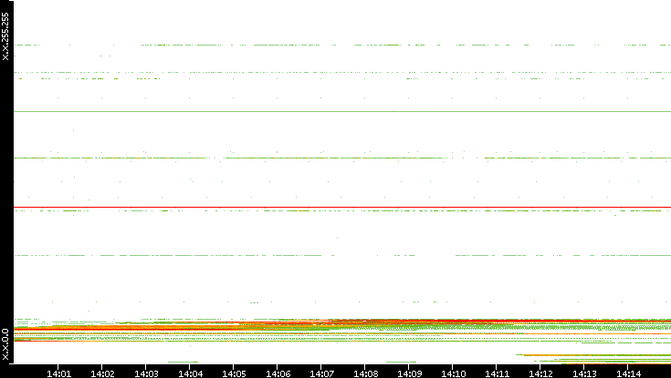 Dest. IP vs. Time