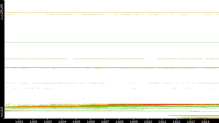 Src. IP vs. Time