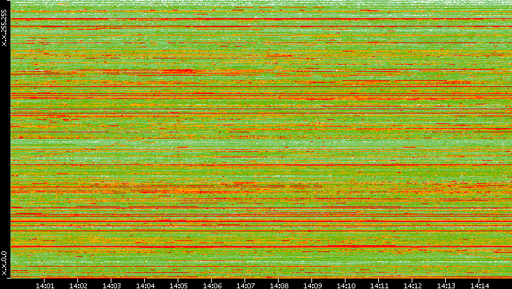 Src. IP vs. Time