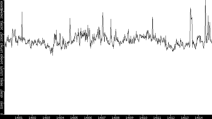 Throughput vs. Time