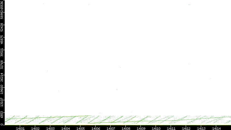 Dest. Port vs. Time