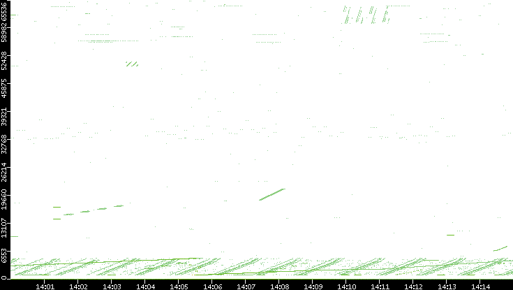 Src. Port vs. Time