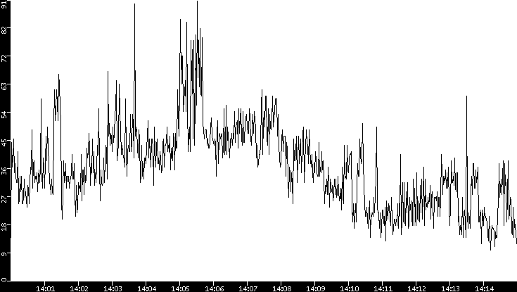 Throughput vs. Time