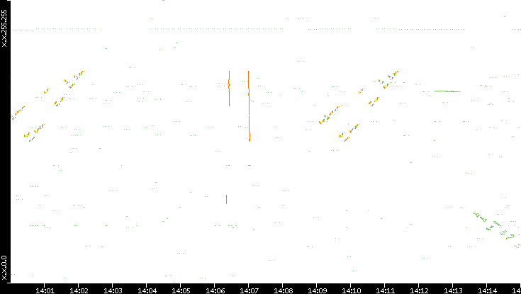 Dest. IP vs. Time