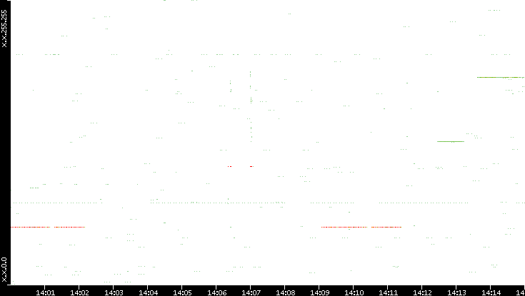 Src. IP vs. Time