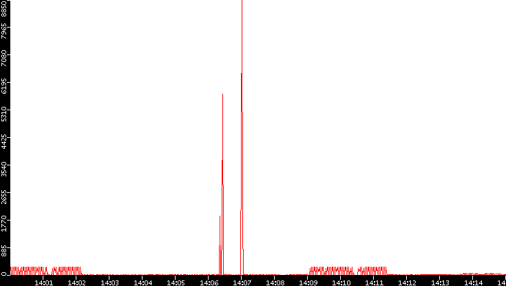 Nb. of Packets vs. Time