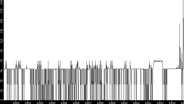 Average Packet Size vs. Time