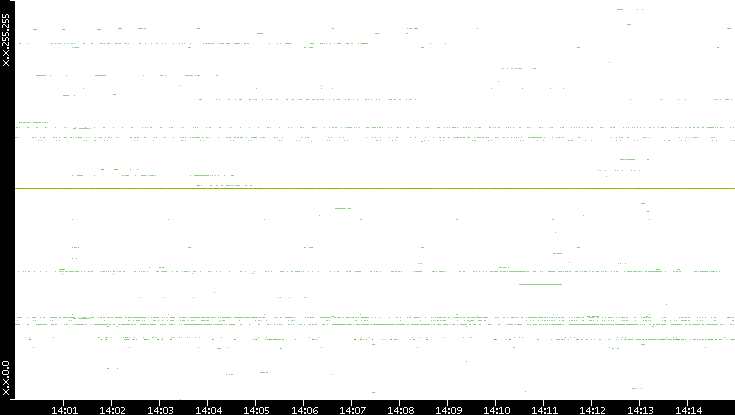 Dest. IP vs. Time