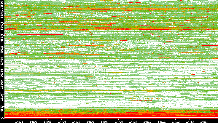 Dest. Port vs. Time