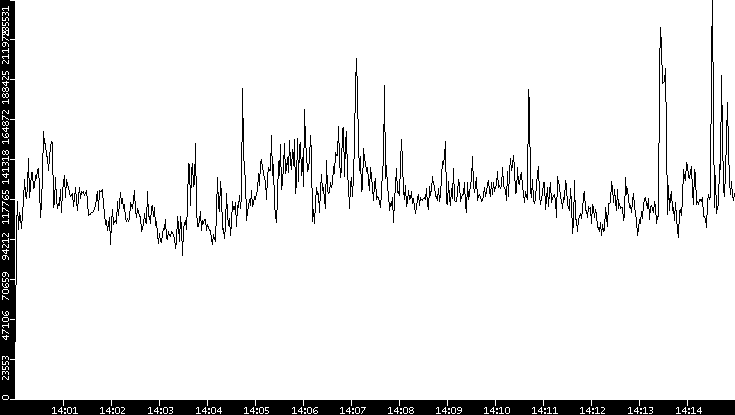 Throughput vs. Time