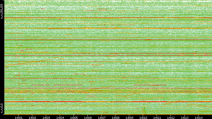 Dest. IP vs. Time