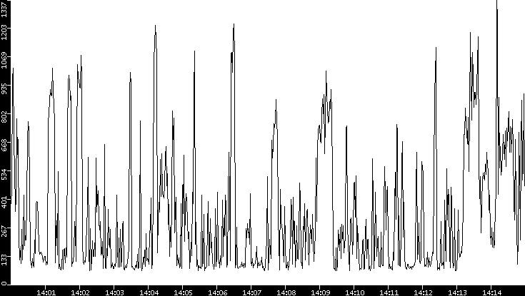 Average Packet Size vs. Time