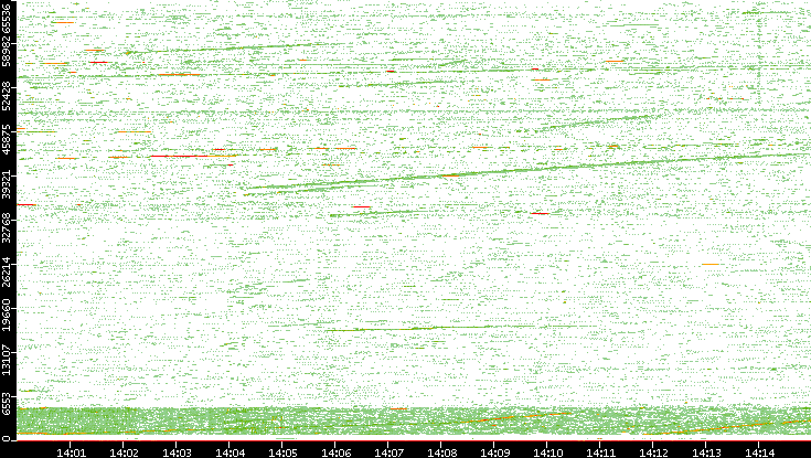 Src. Port vs. Time