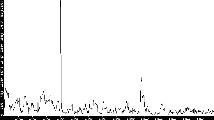 Throughput vs. Time