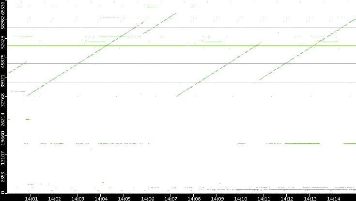 Dest. Port vs. Time