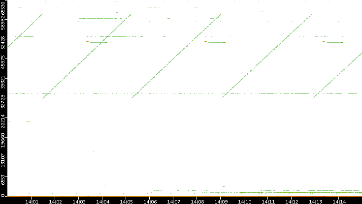 Src. Port vs. Time