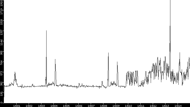 Throughput vs. Time