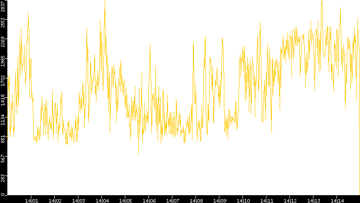 Entropy of Port vs. Time