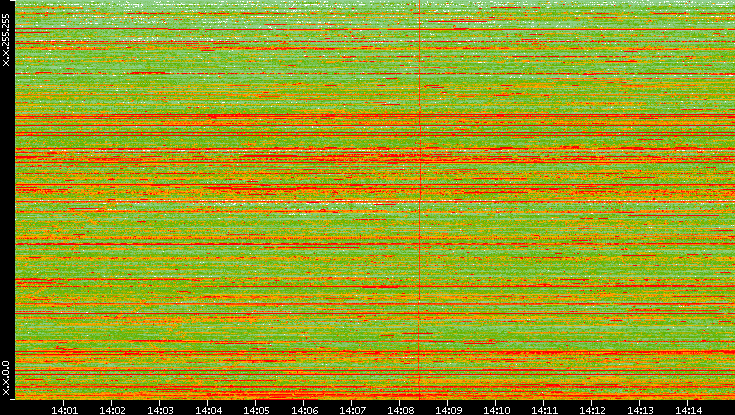 Dest. IP vs. Time