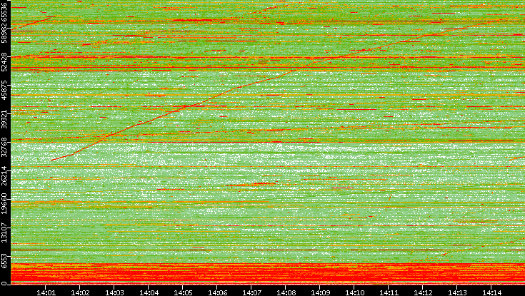 Dest. Port vs. Time