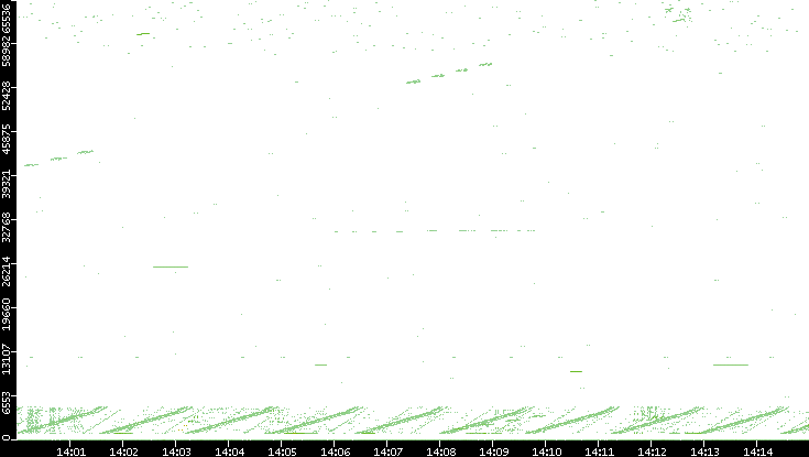 Src. Port vs. Time