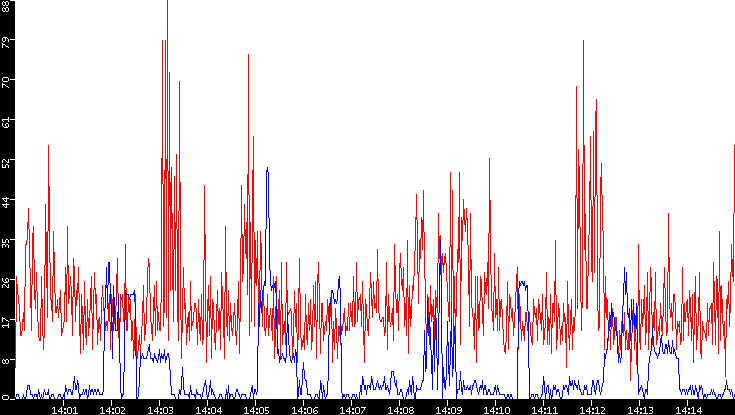 Nb. of Packets vs. Time