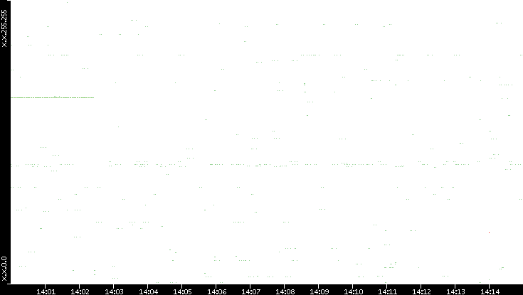 Src. IP vs. Time