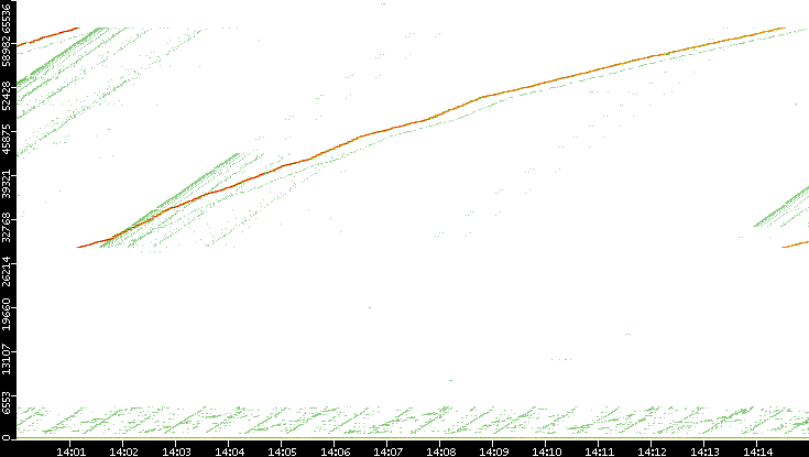 Dest. Port vs. Time