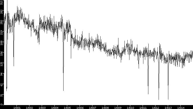 Throughput vs. Time