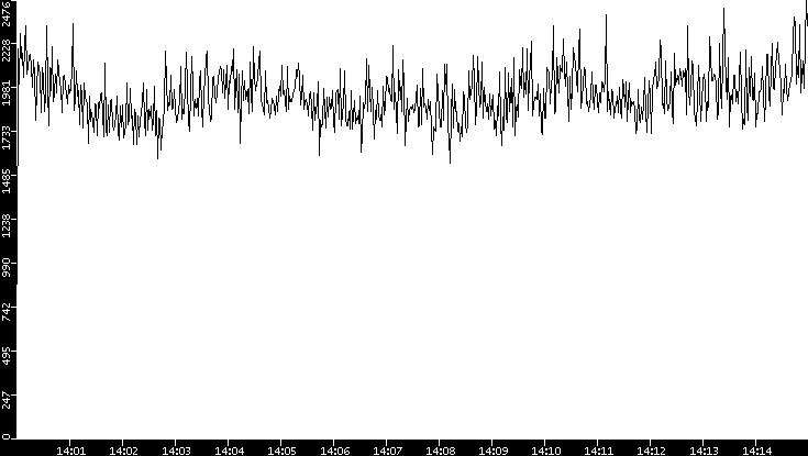 Throughput vs. Time