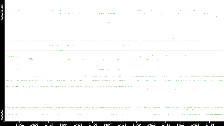 Src. IP vs. Time