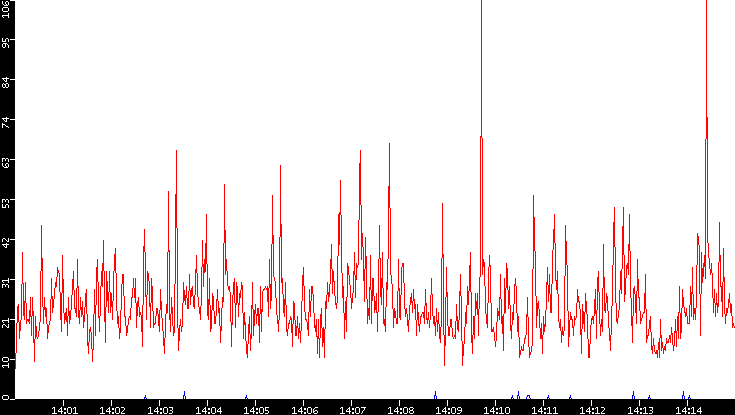 Nb. of Packets vs. Time