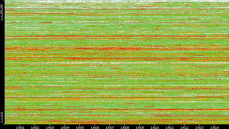 Dest. IP vs. Time