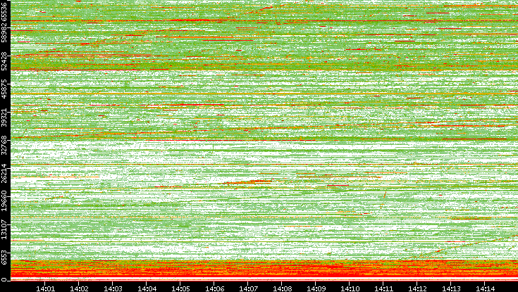 Dest. Port vs. Time